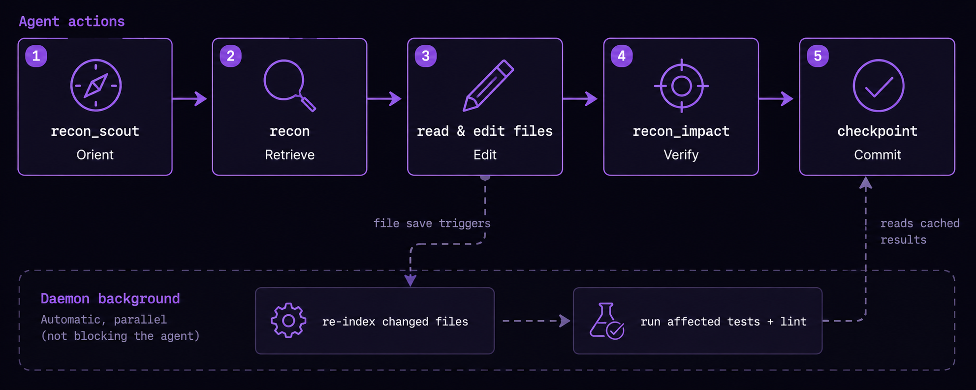 Agent Workflow Sequence