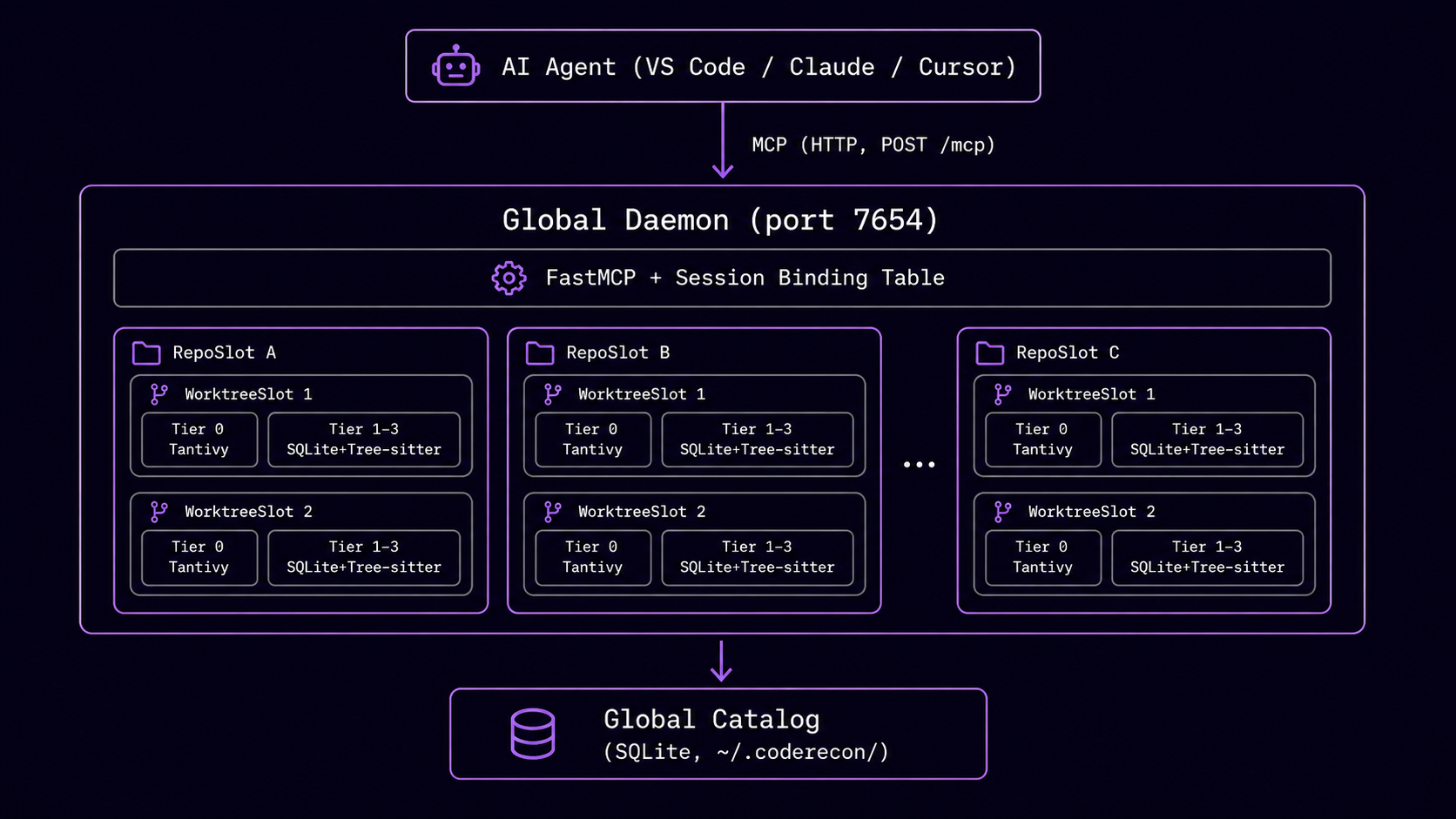 Daemon Architecture