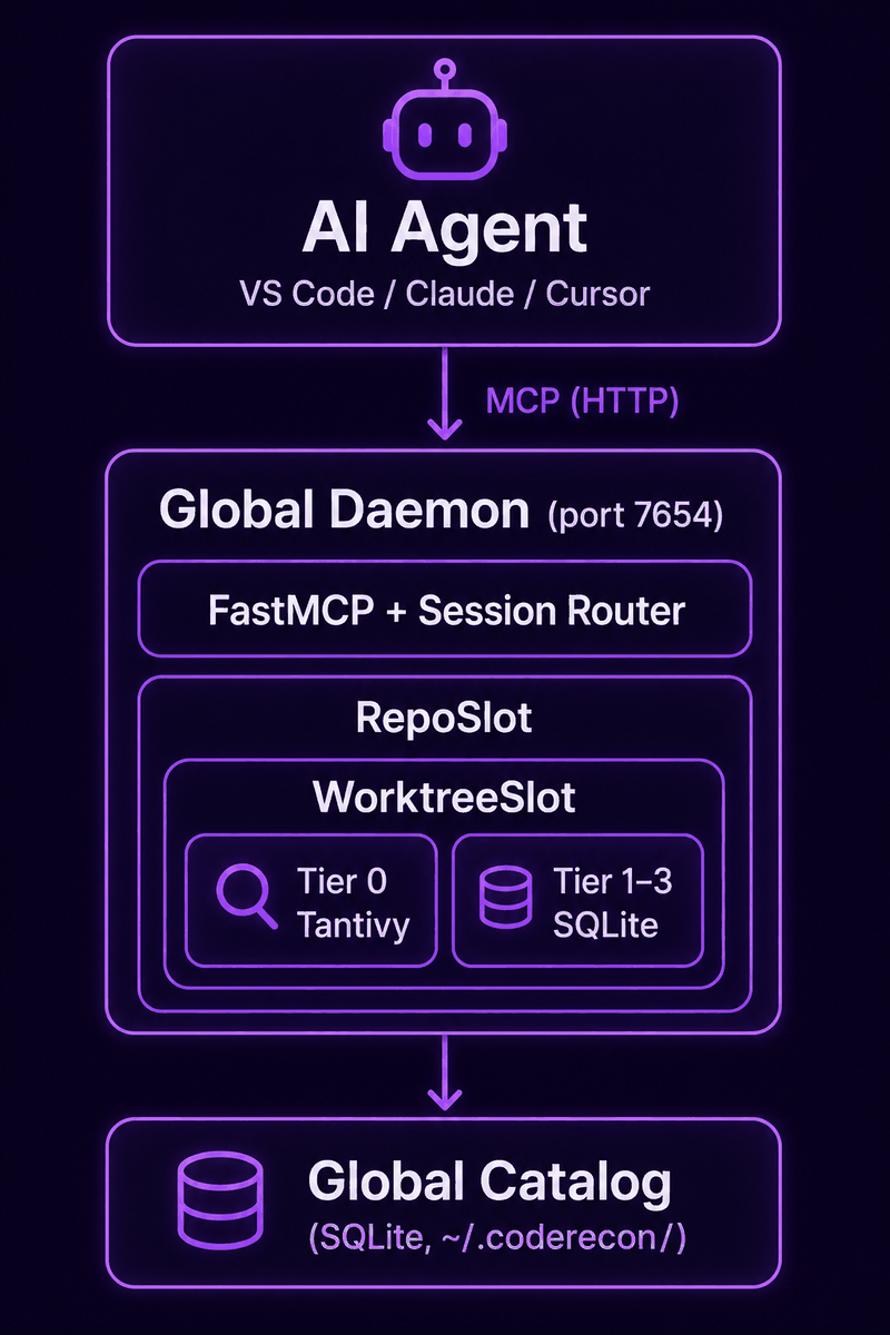 Daemon Architecture