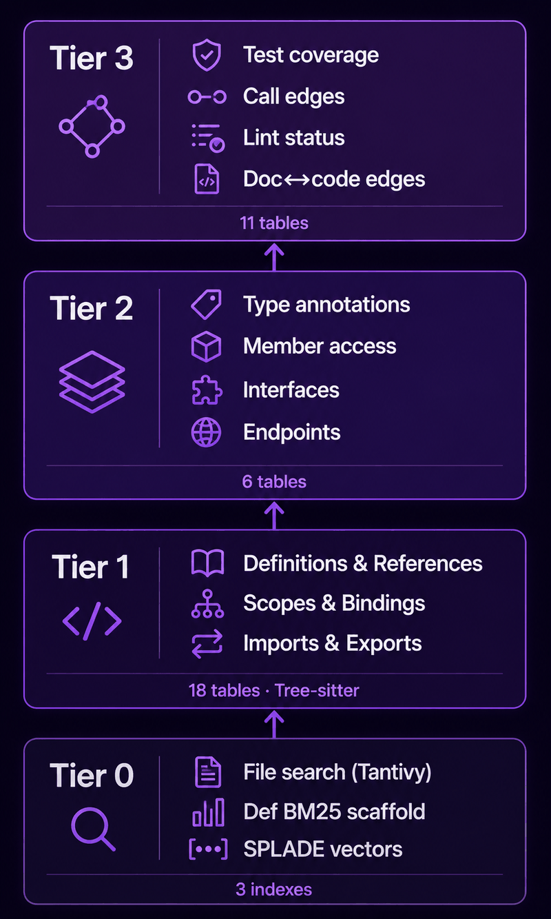 Four-Tier Index Stack