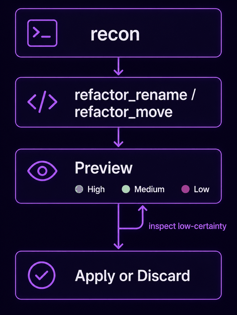 Refactor State Machine