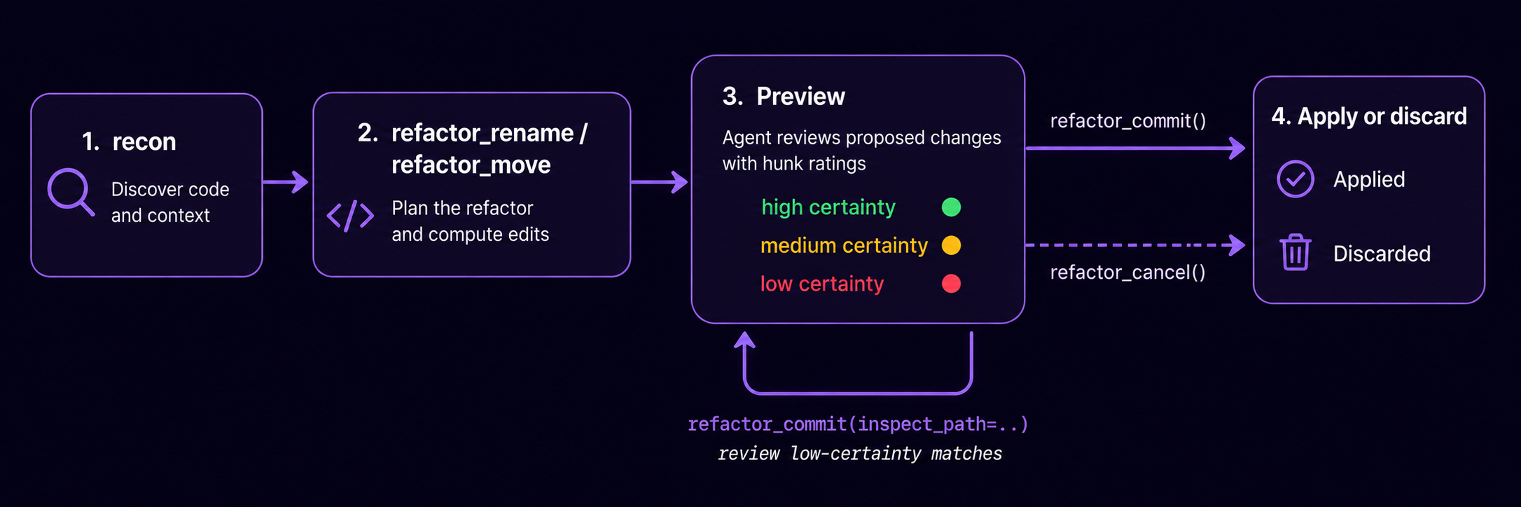 Refactor State Machine