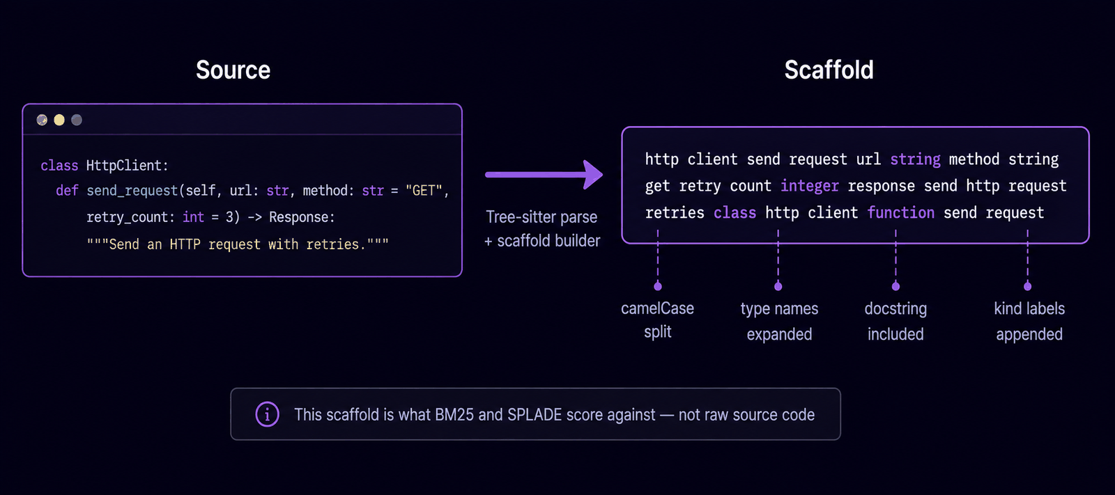 Scaffold Transform